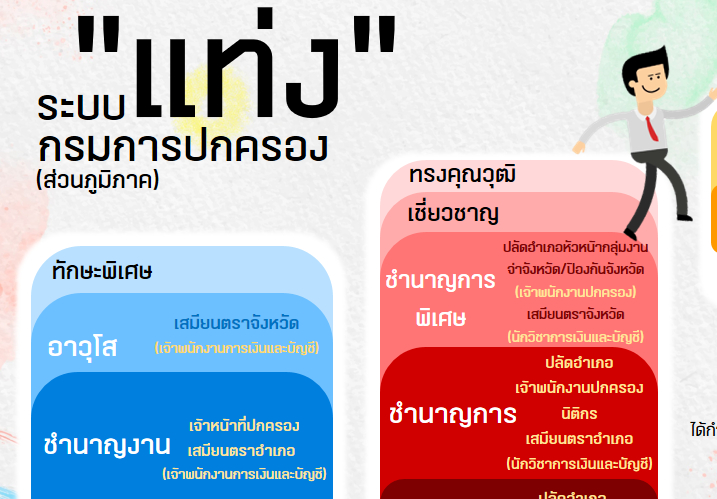 -เคยสงสัยกันมั้ย เวลาที่ได้ยินคำถามว่า ข้าราชการคนนี้ C ไหน C อะไร จริงๆ แล้ว C (ซี) คืออะไร ⁉️